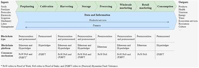 Blockchain Technology for Agriculture: Applications and Rationale